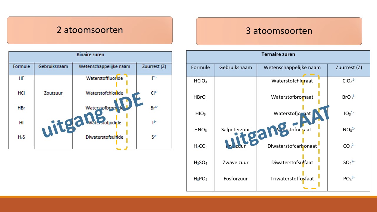 Anorganische verbindingen zuren
