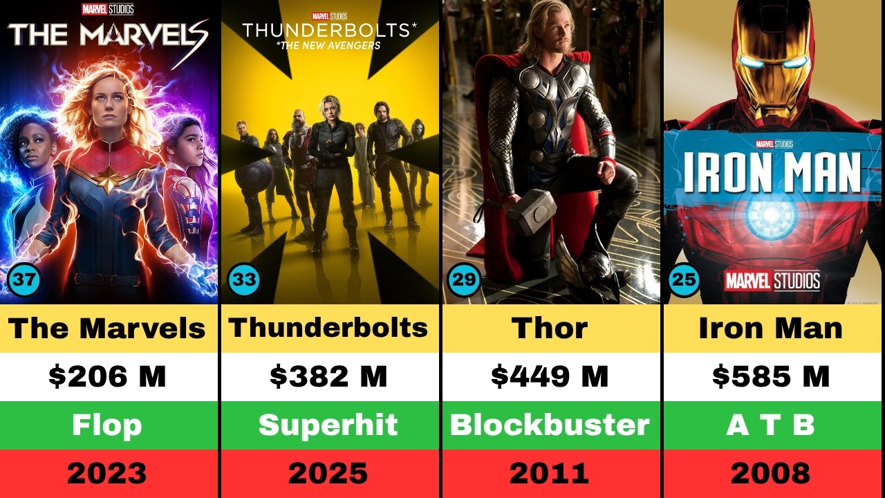 Marvel Box Office Breakdown: Every MCU Movie Ranked Lowest to Highest