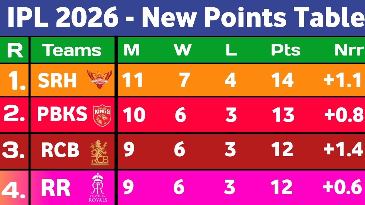 IPL Points Table 2026 - After  Srh Vs pbks 49Th Match || IPL 2026 points table Today