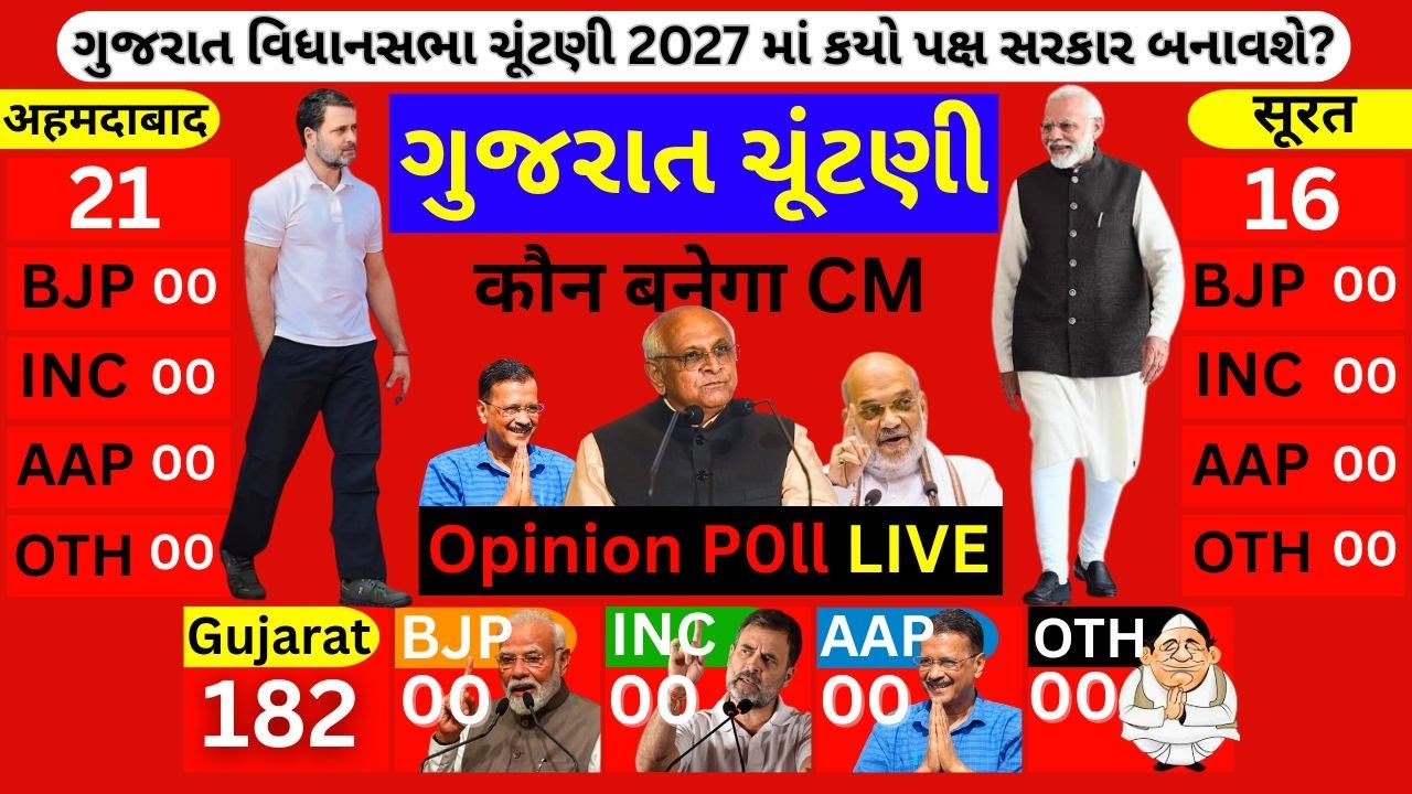 Gujarat Election 2027 Opinion Poll | ગુજરાત ચૂંટણી 2027 સર્વે | BJP Congress AAP | Modi CM Bhupendra