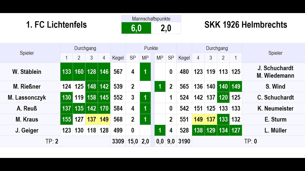 1.FC Lichtenfels - SKK 1926 Helmbrechts // Kegeln // 17.Spieltag Bezirksliga OFR // 11.04.2026