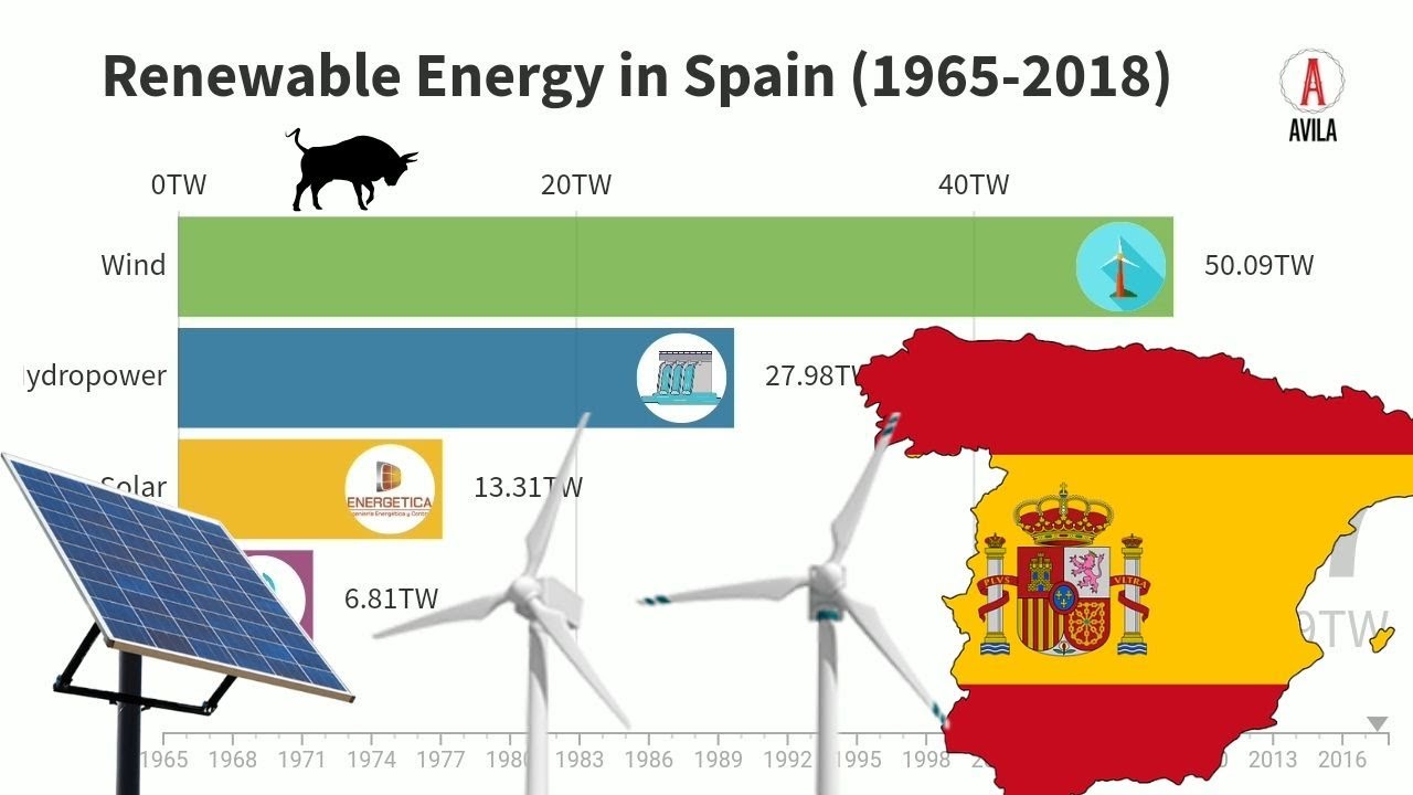 Renewable Energy in Spain (1965-2018) | Avila Graphics