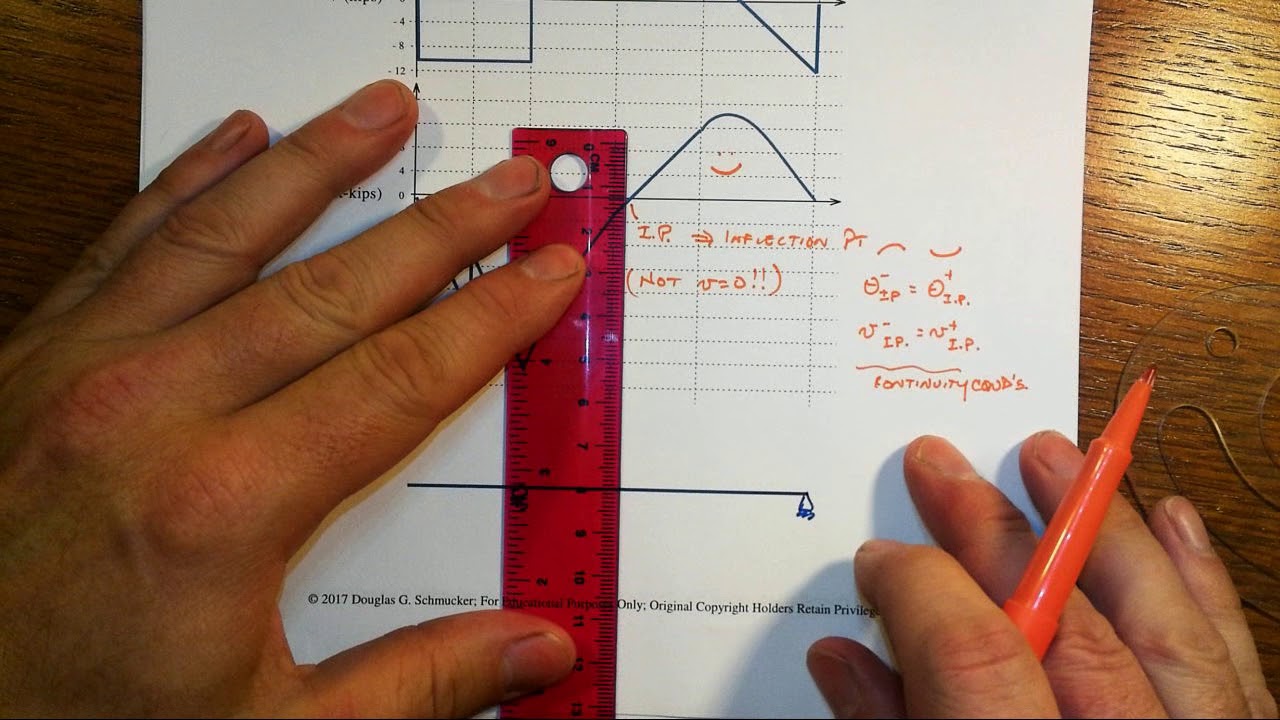 Lesson D2 Ex 1 Deflected Shape of Beam
