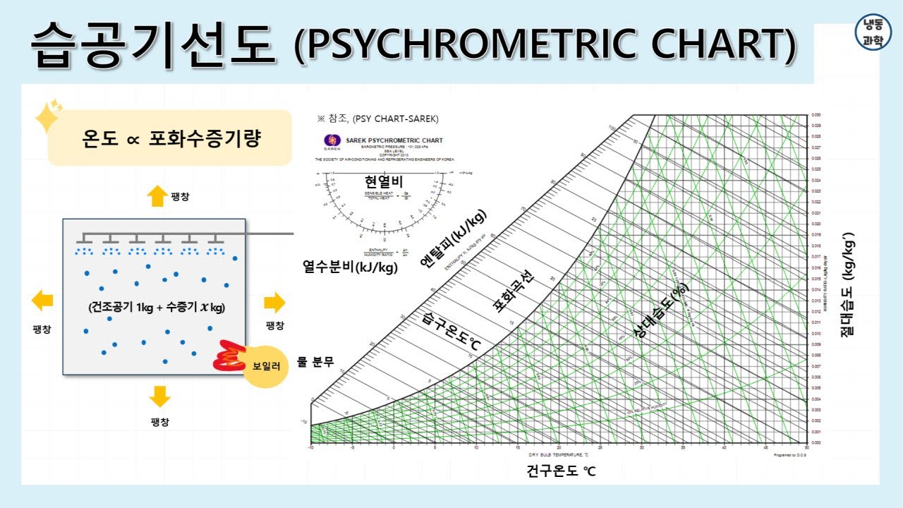 [공조냉동] 습공기선도 원리 ｜ PSYCHROMETRIC CHART