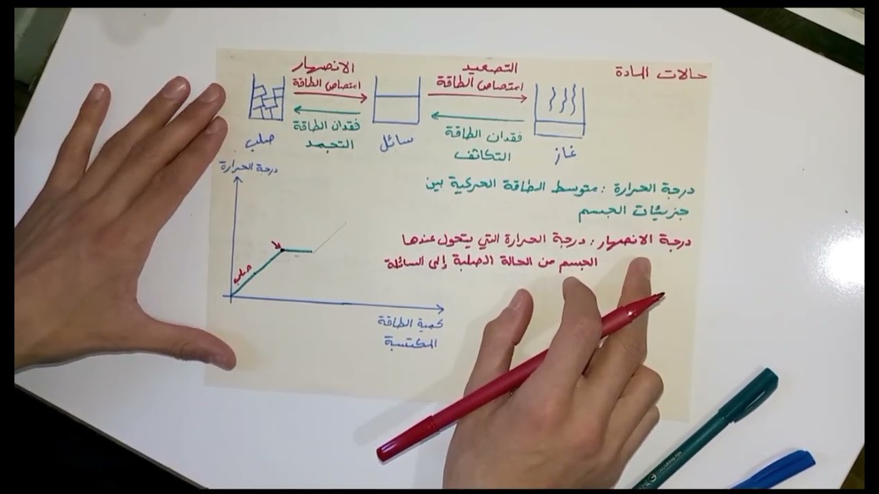 حالات المادة: الحرارة النوعية الكامنة للانصهار ودرجة الانصهار- فيزياء أول ثانوي