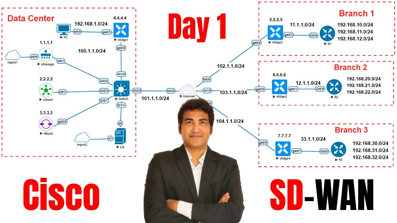 Cisco SD-WAN Fundamentals and Deployment | vManage, vSmart, vBond