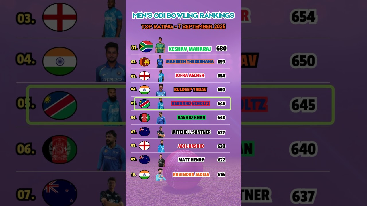 ICC MEN's ODI BOWLING RANKING - 7 SEPTEMBER 2025 #indiancricket #2025