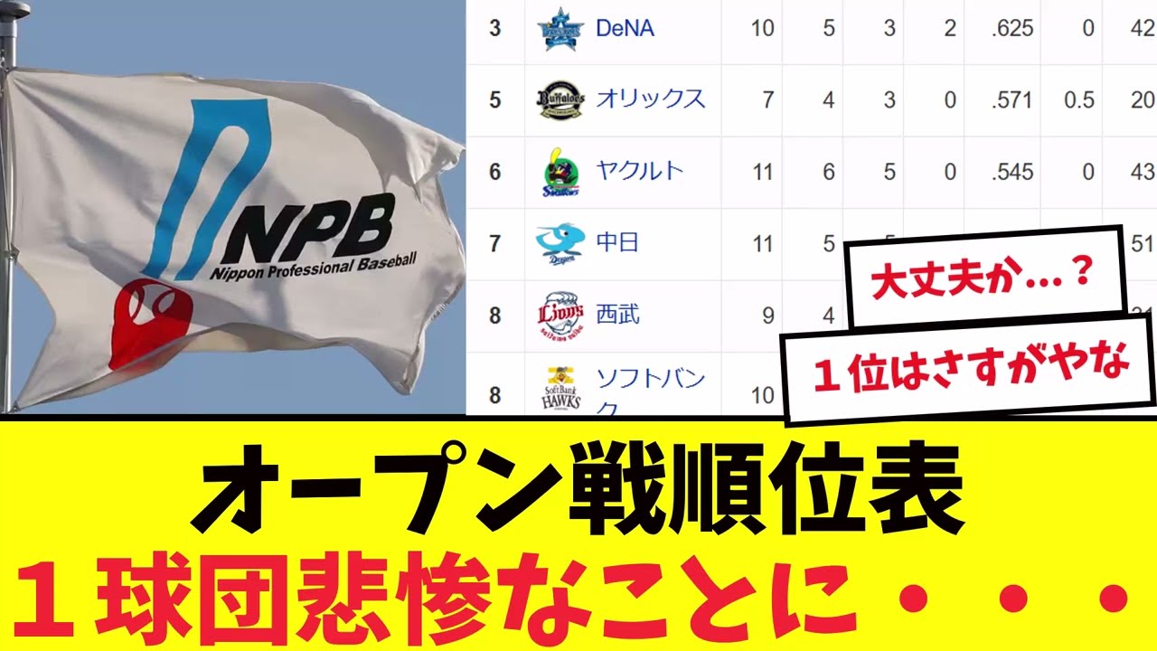 【最新】オープン戦順位表、１球団ド派手に逝くｗｗｗｗｗ【プロ野球】