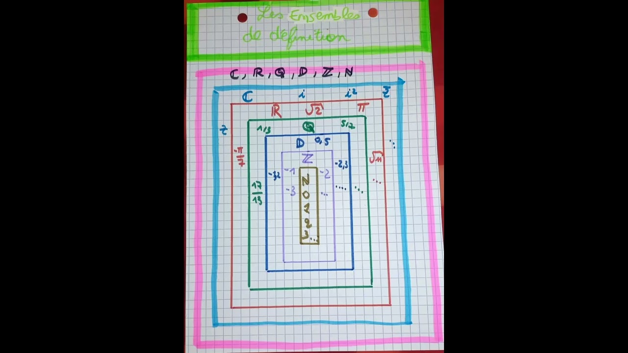 Les ensembles de d&eacute;finition (N, Z, D, Q, R, C)