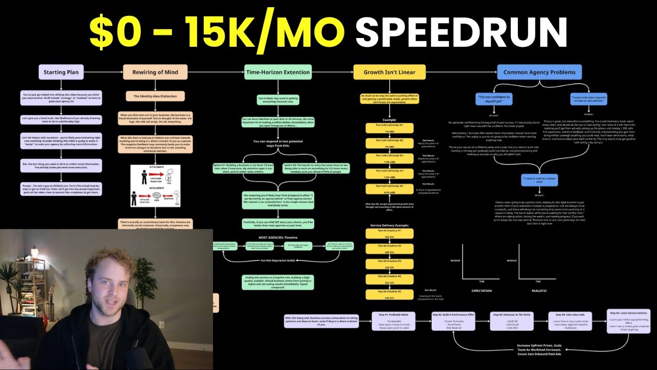 How to scale from $0 - $15k/mo with an agency in 60 days (realistic experience)