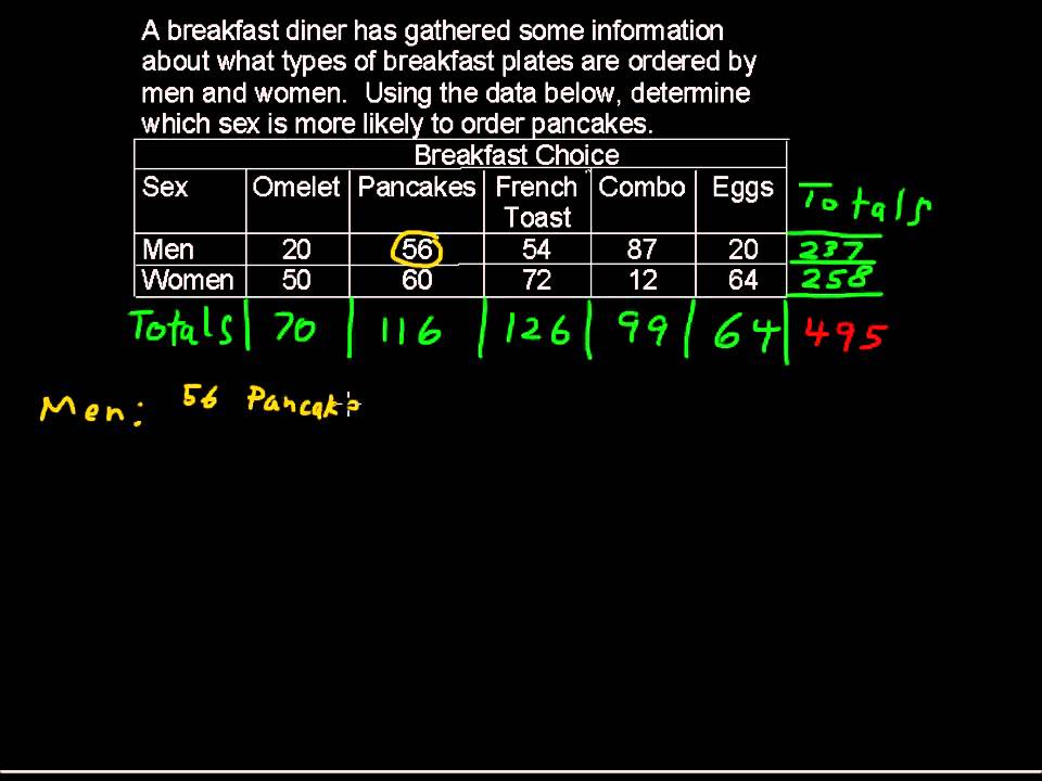 Contingency (2 Way) Tables - Business Statistics Tips