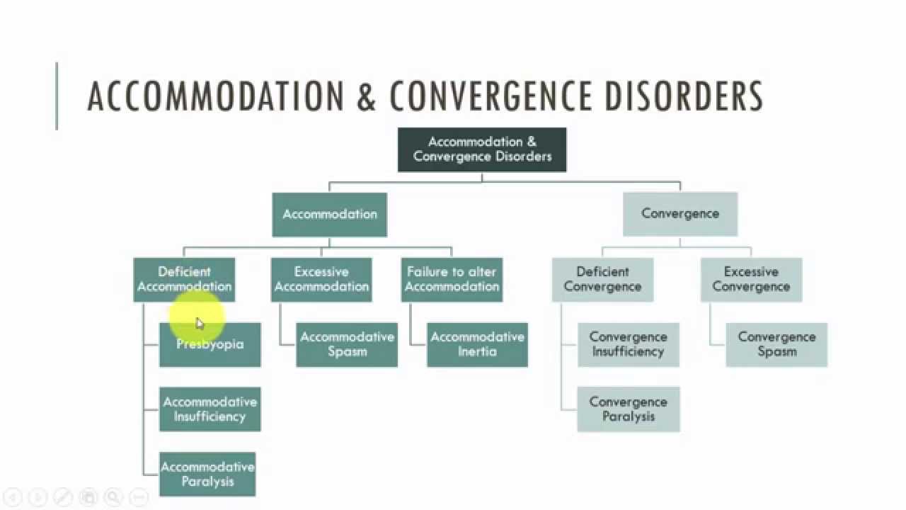 Accommodation & Convergence Disorders