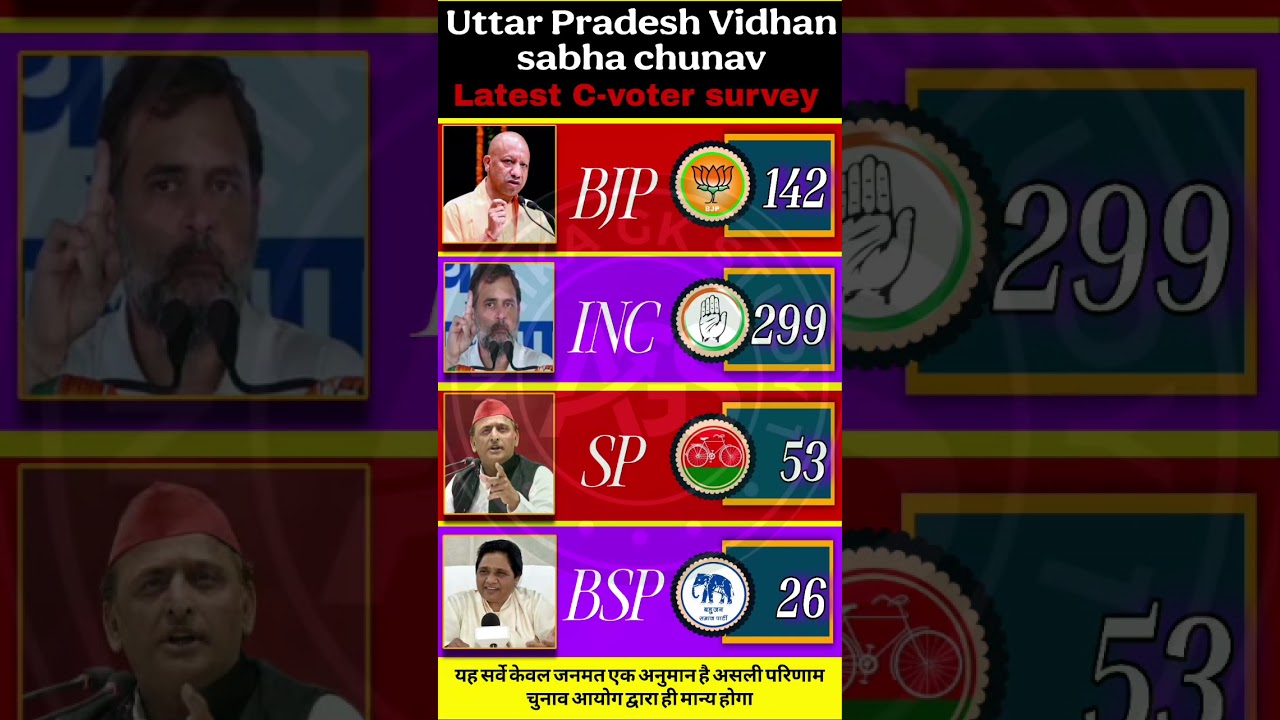 🔥😱UP Assembly Election 2027 Survey:Total Seats 403, Majority 202 | BJP, SP,INC, BSP Seat Matrix #bjp