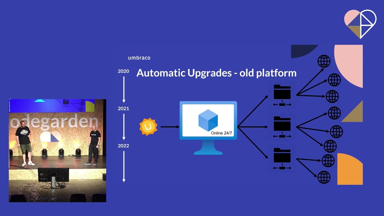 The evolution of the Umbraco Cloud platform - Umbraco Codegarden 2022