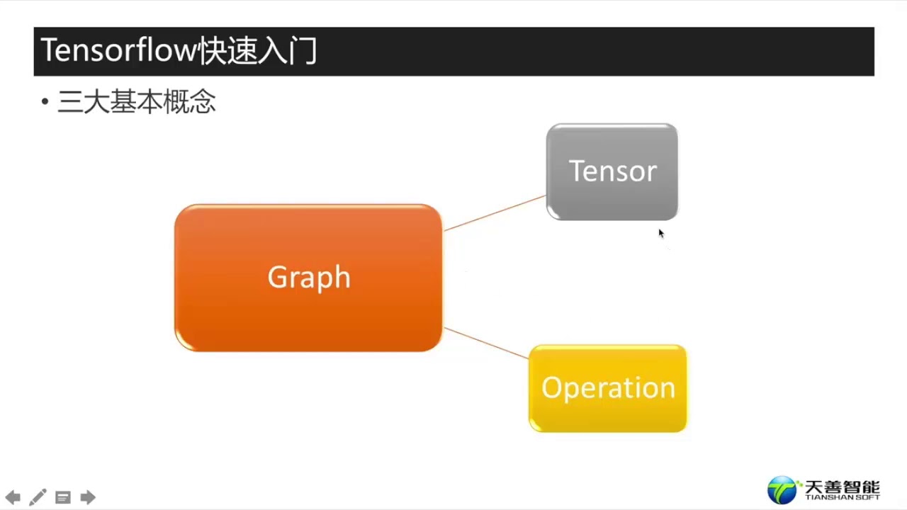2.Tensorflow快速入门一