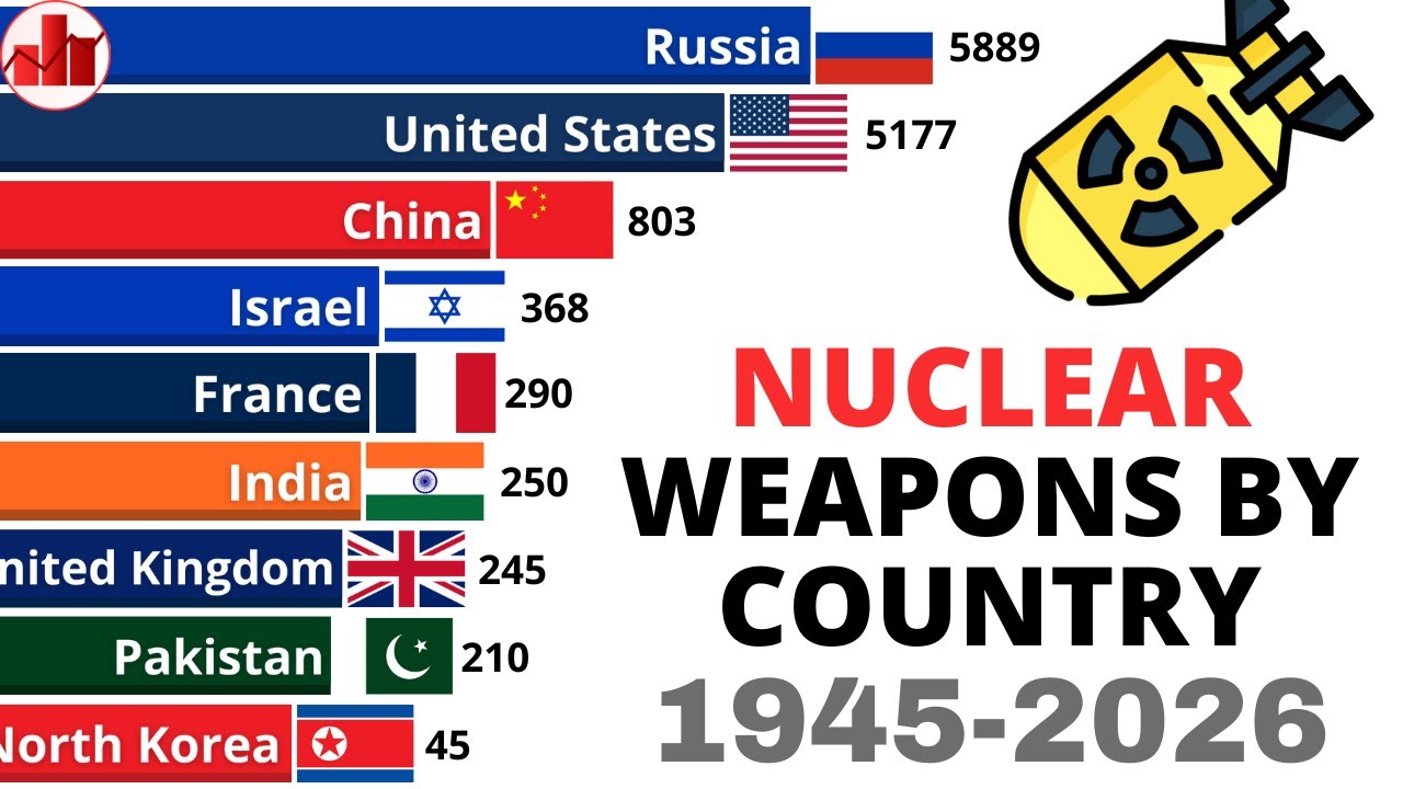 Countries With Most Nuclear Weapons in the World | 1945-2026