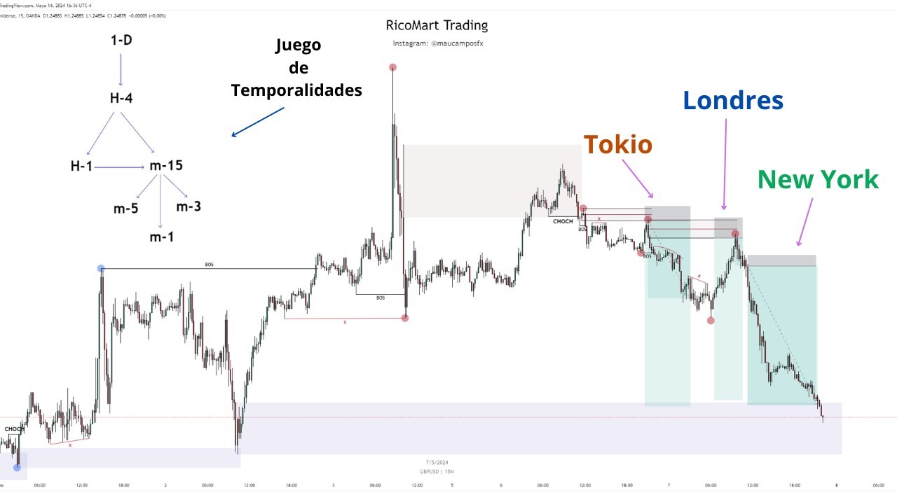 JUEGO DE TEMPORALIDADES PARA SABER LA DIRECCIÓN DEL PRECIO🔹Entradas perfectas
