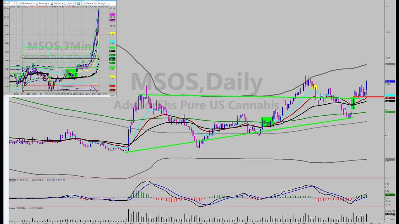 Small Cap [$IWM] Coming Dominance & the Cannabis Couch [$MSOS $MSOX $IIPR $TCNNF $GTBIF $OGI]