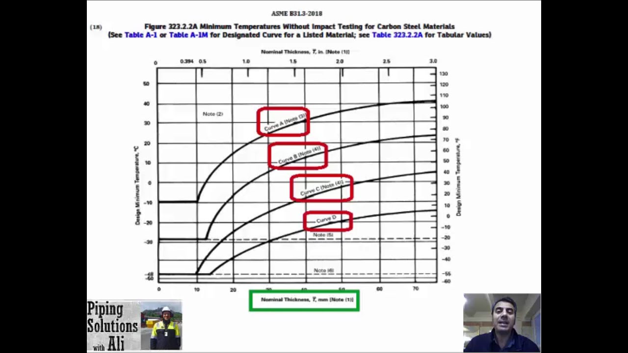Design Temperature and Min  Design Temperature (8th session of ASME B31 3 Course by Ali Nouri)