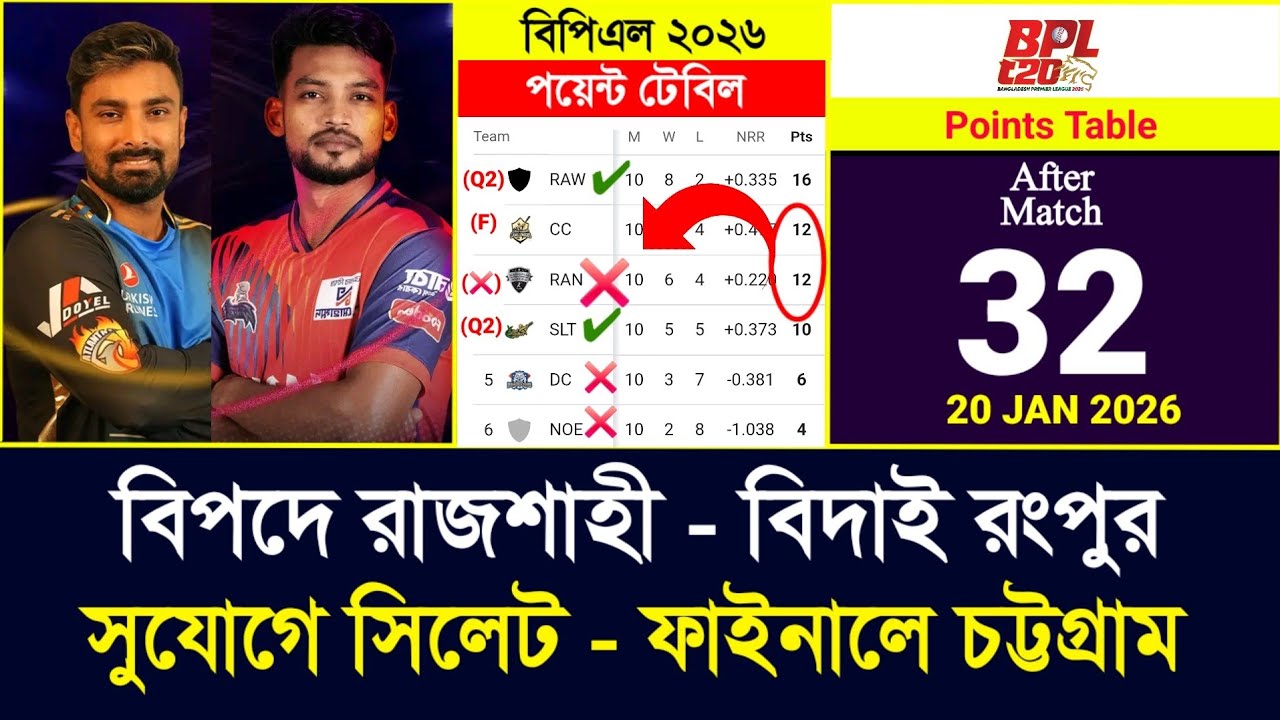 Chattogram vs Rajshahi  ম্যাচ শেষে - বিপিএল পয়েন্ট টেবিল | BPL 2026 Points table today | | BPL News