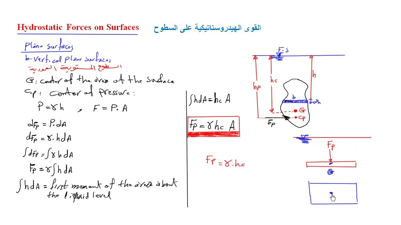 محاضرة 14-الفصل الثالث - القوى المؤثرة على السطوح(البوابات)  Hydrostatic  Forces on Surfaces (gates)