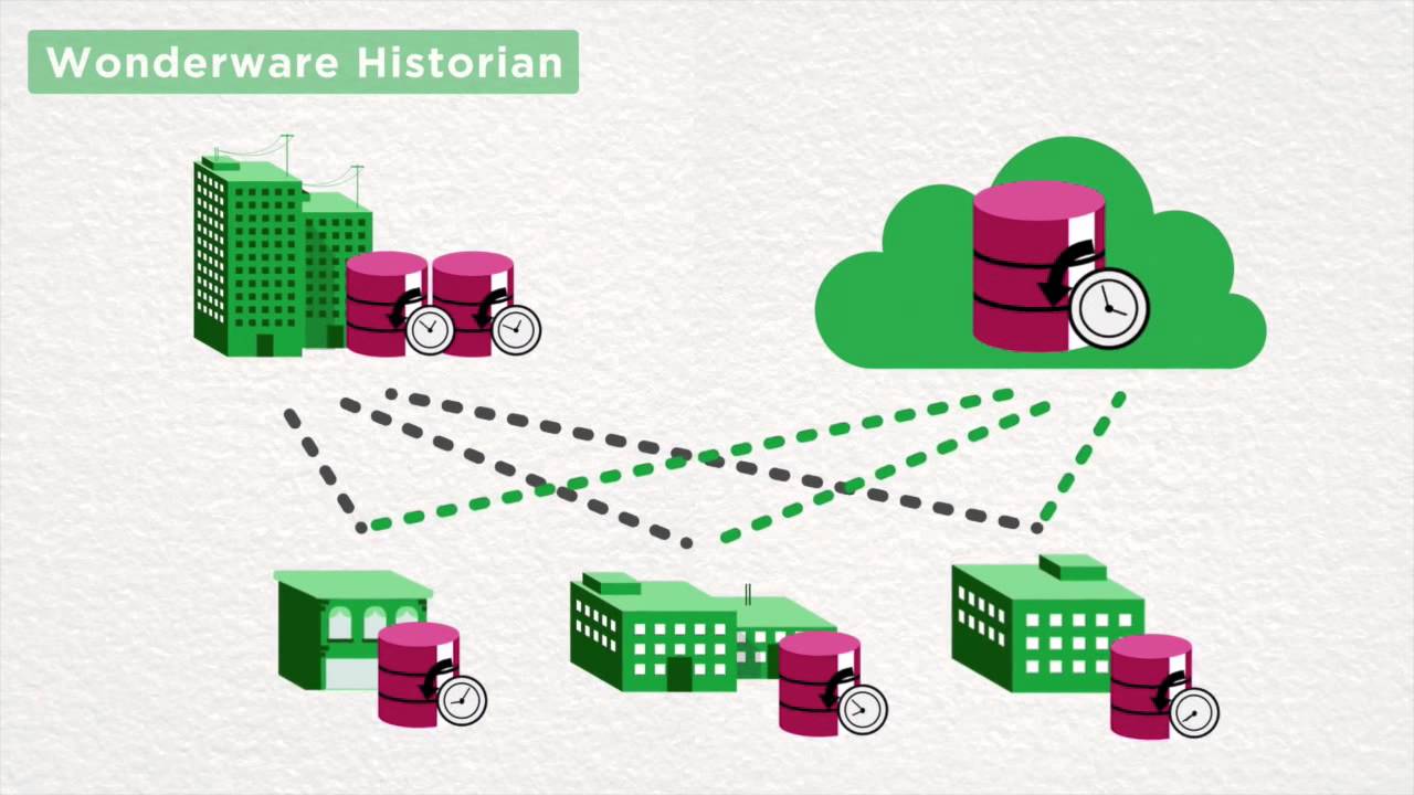 Wonderware Historian