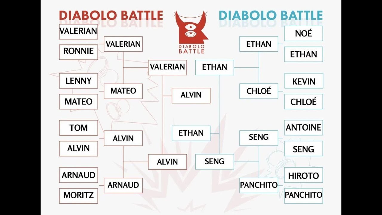 Diabolo Battle EJC 2024 Ovar, Portugal Raw footage
