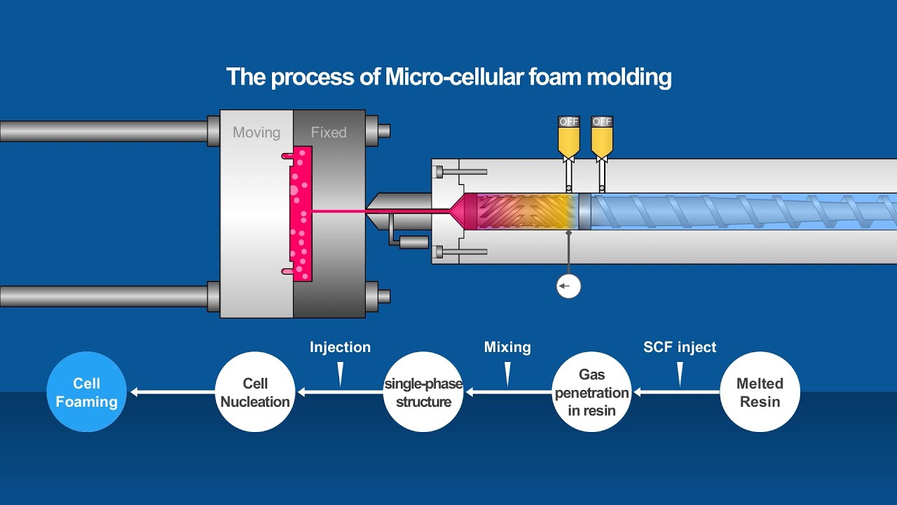 All about Mucell : Micro foaming injection