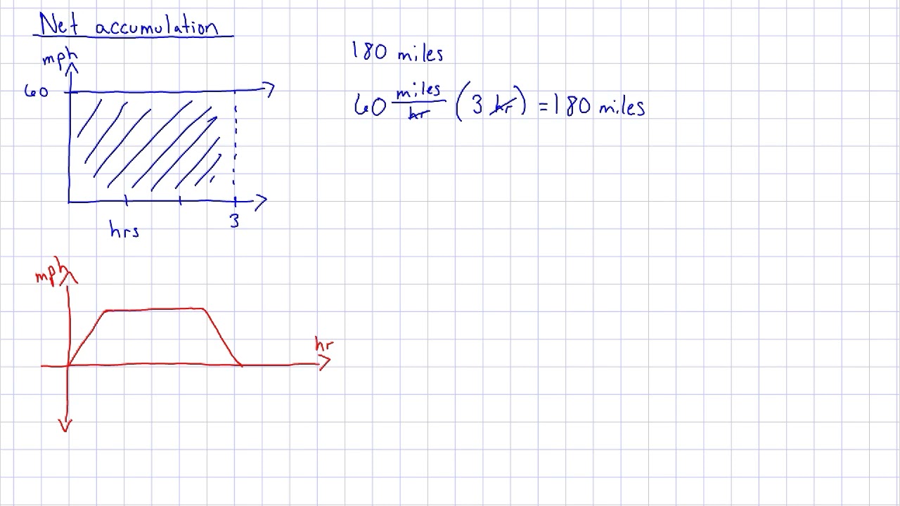 What is net accumulation of a rate function?