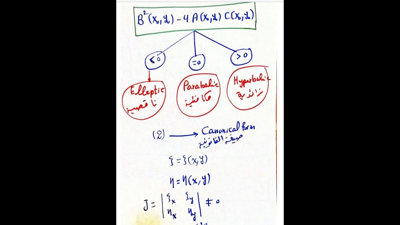 Lec  8 المعادلات التفاضلية من الرتبة الثانية ذات متغيرين Second Order Equations in Two Independent V