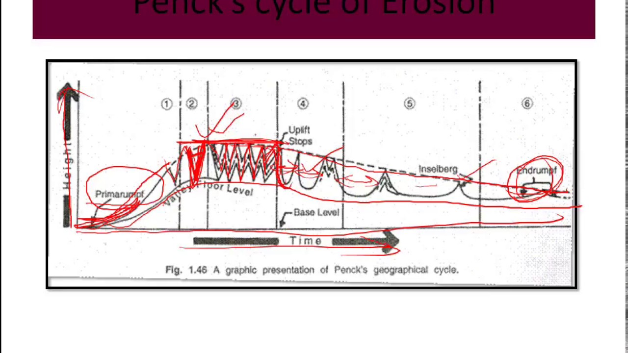 Pencks model of cycle of erosion