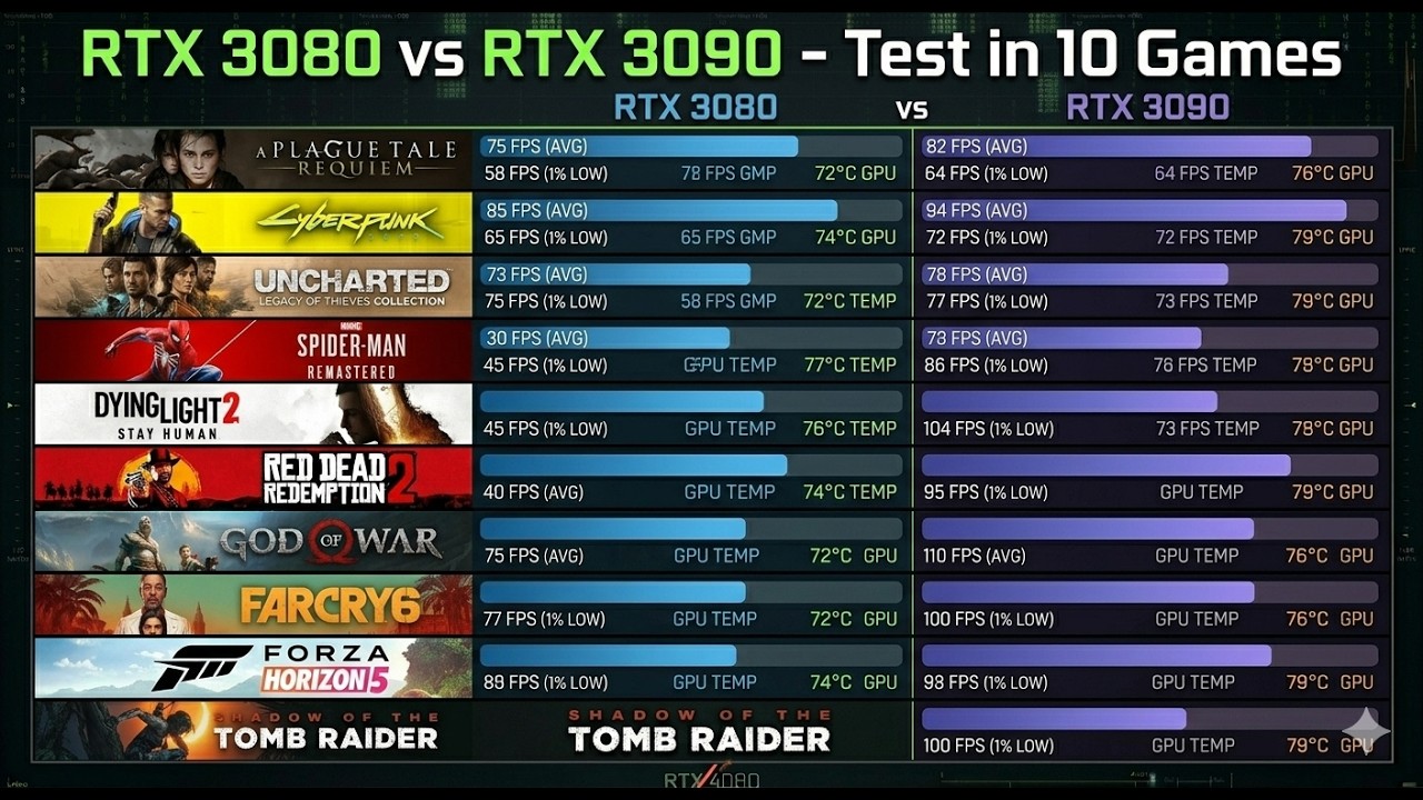 RTX 3080 vs RTX 3090 - Test in 10 Games