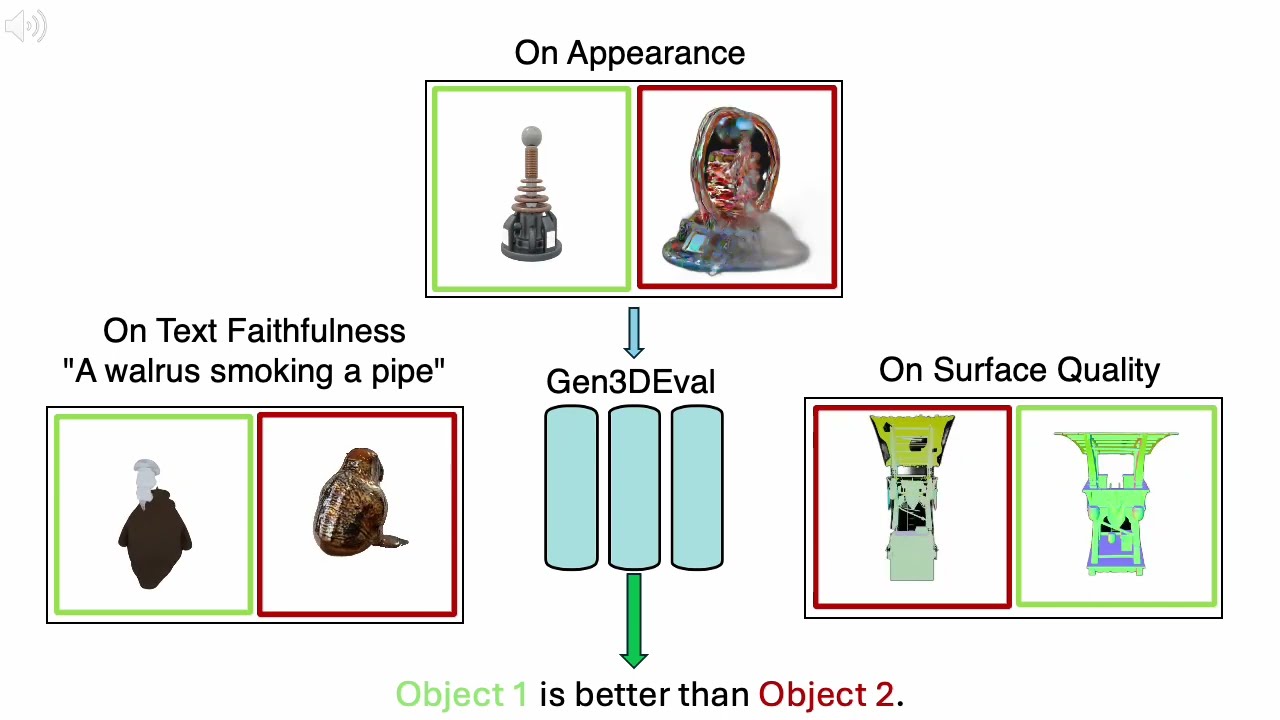 [CVPR 2025] Gen3DEval: Using vLLMs for Automatic Evaluation of Generated 3D Objects