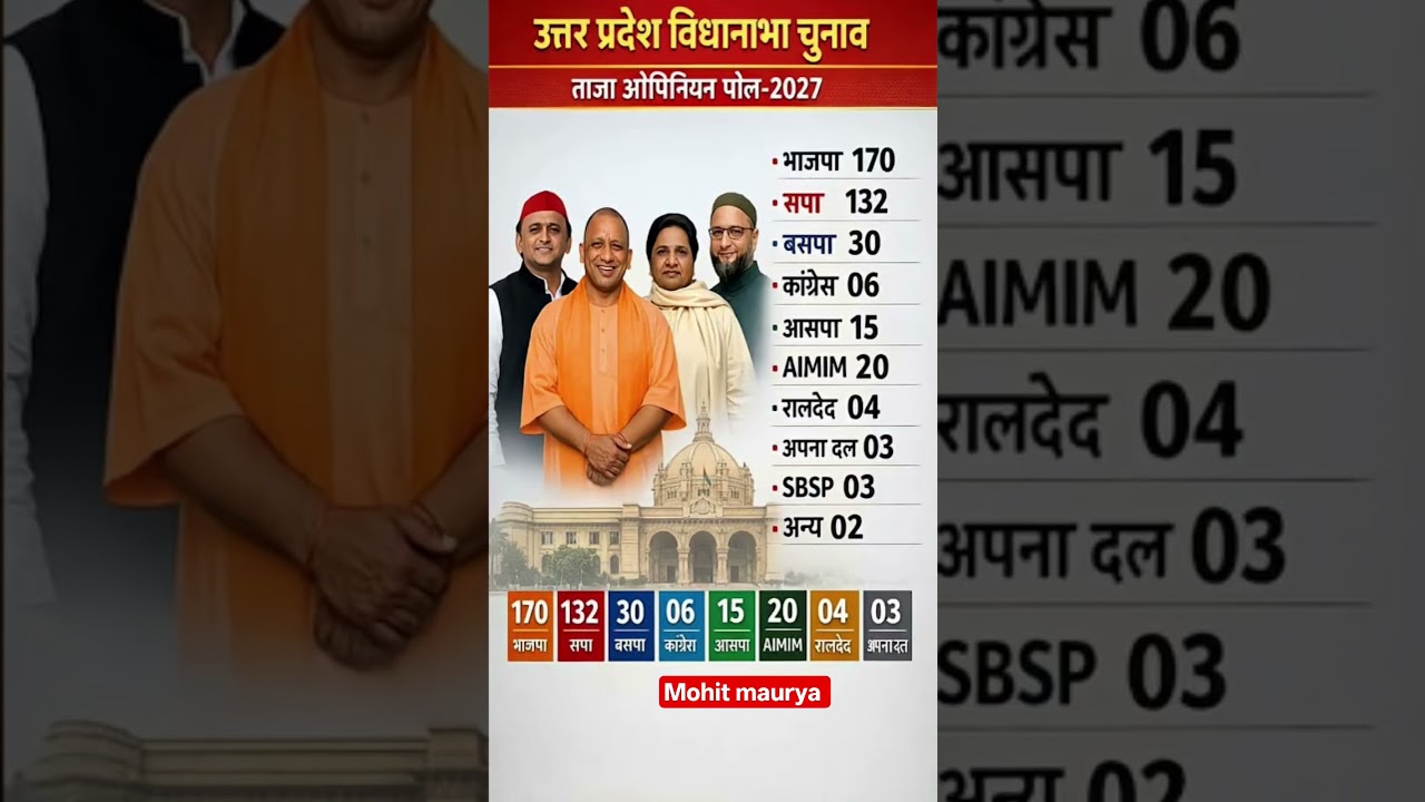 UP 2027 Opinion Poll: Yogi vs Akhilesh! Who will lead UttarPradesh? #UPElection2027 #bjp #bsp