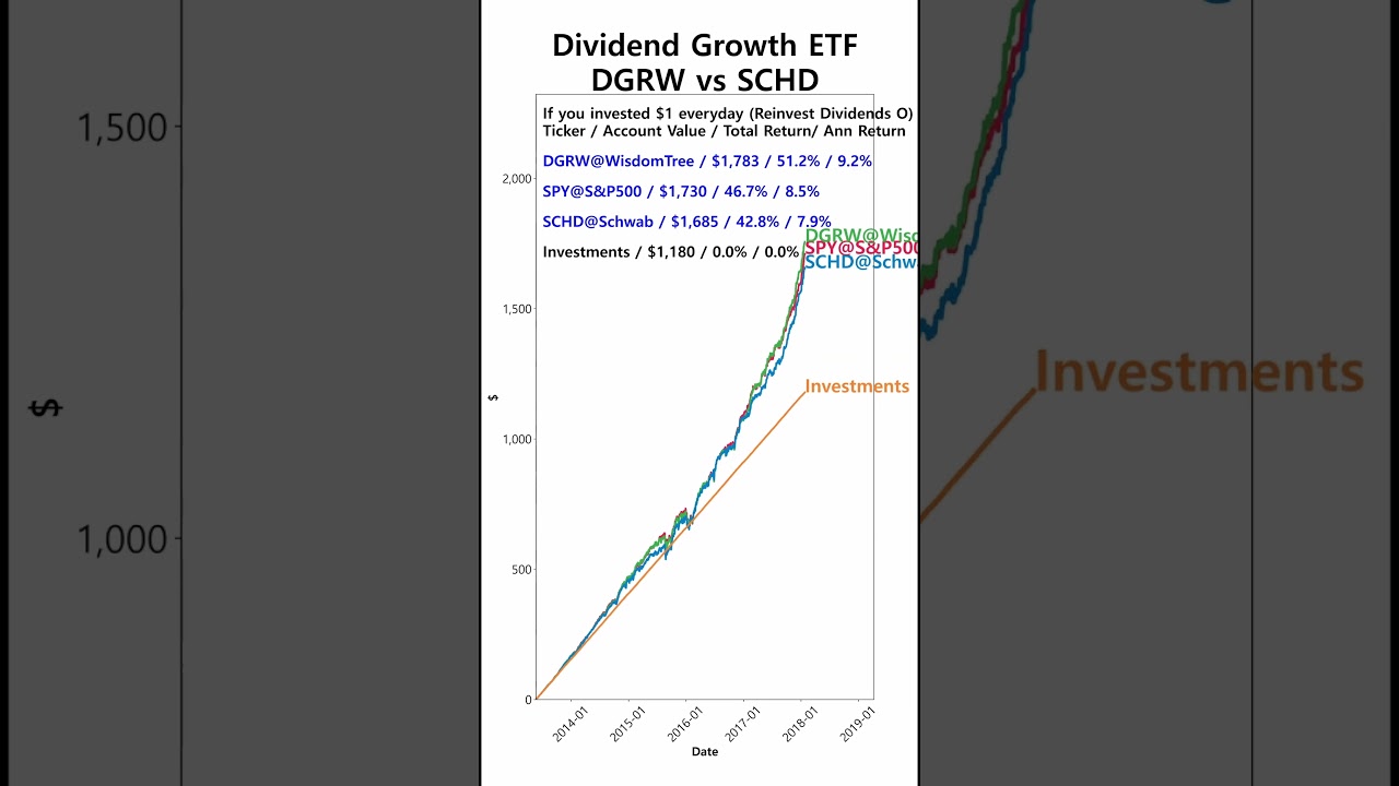 if you invested DGRW,SCHD