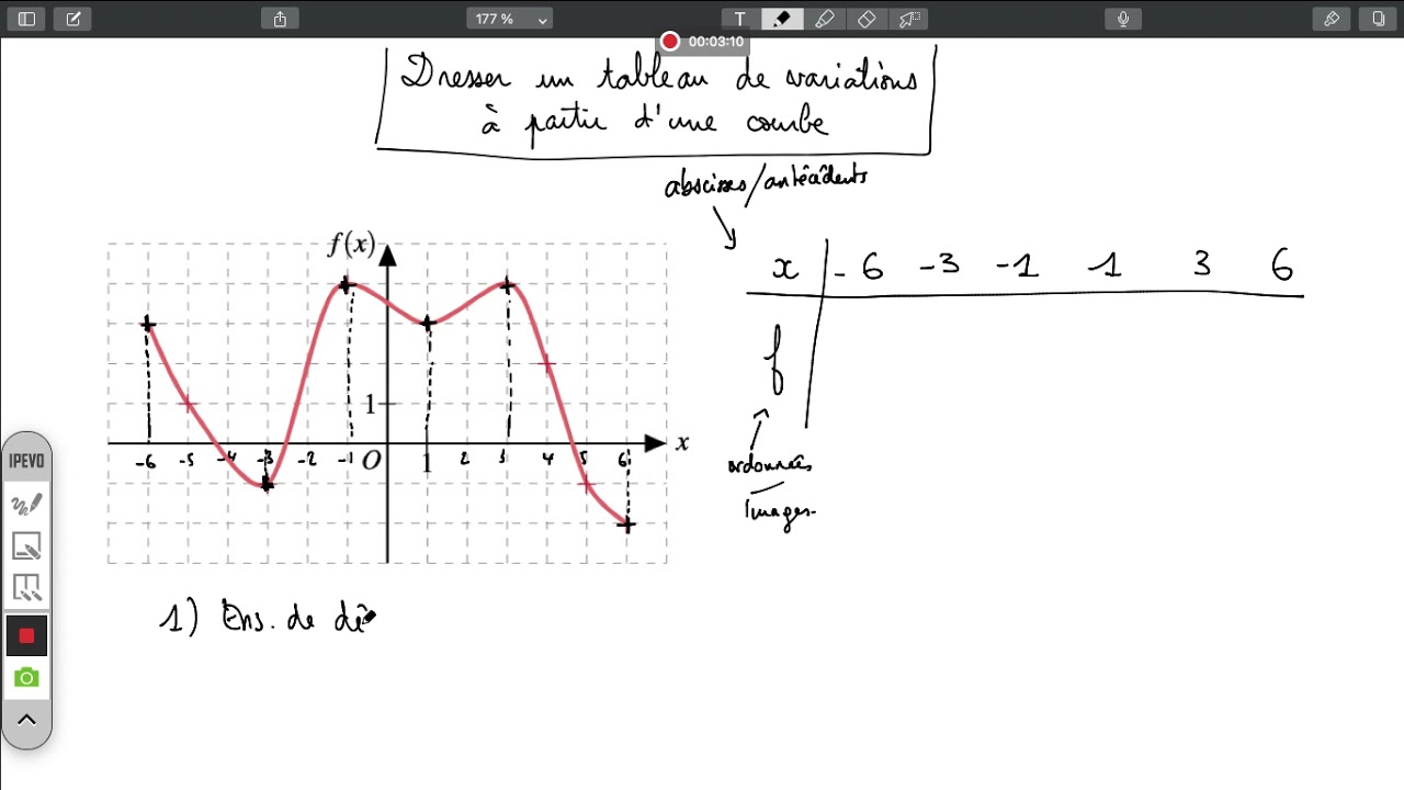 Dresser le tableau de variations d'une fonction d'après la courbe [Seconde] [Fonctions et suites]