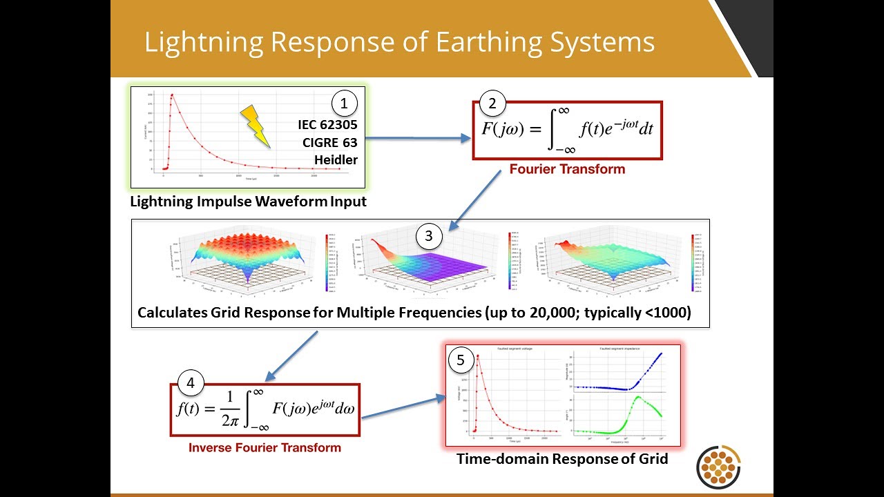Transient (Time-domain) Earthing & Grounding Grid Calculations | ELEK SafeGrid Tutorial