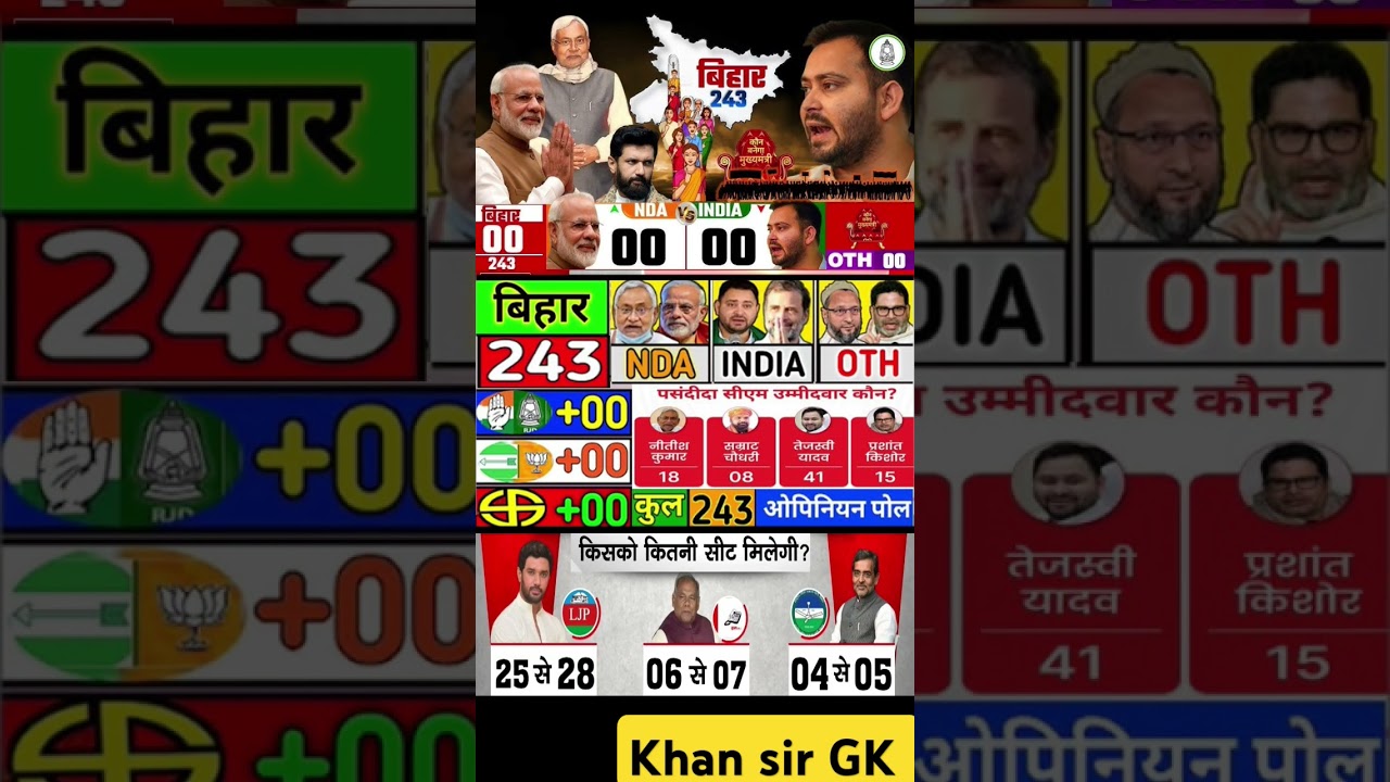 Bihar Assembly Election Latest Opinion Poll results 2026| Opinion Poll of Bihar Vidhansabha Election