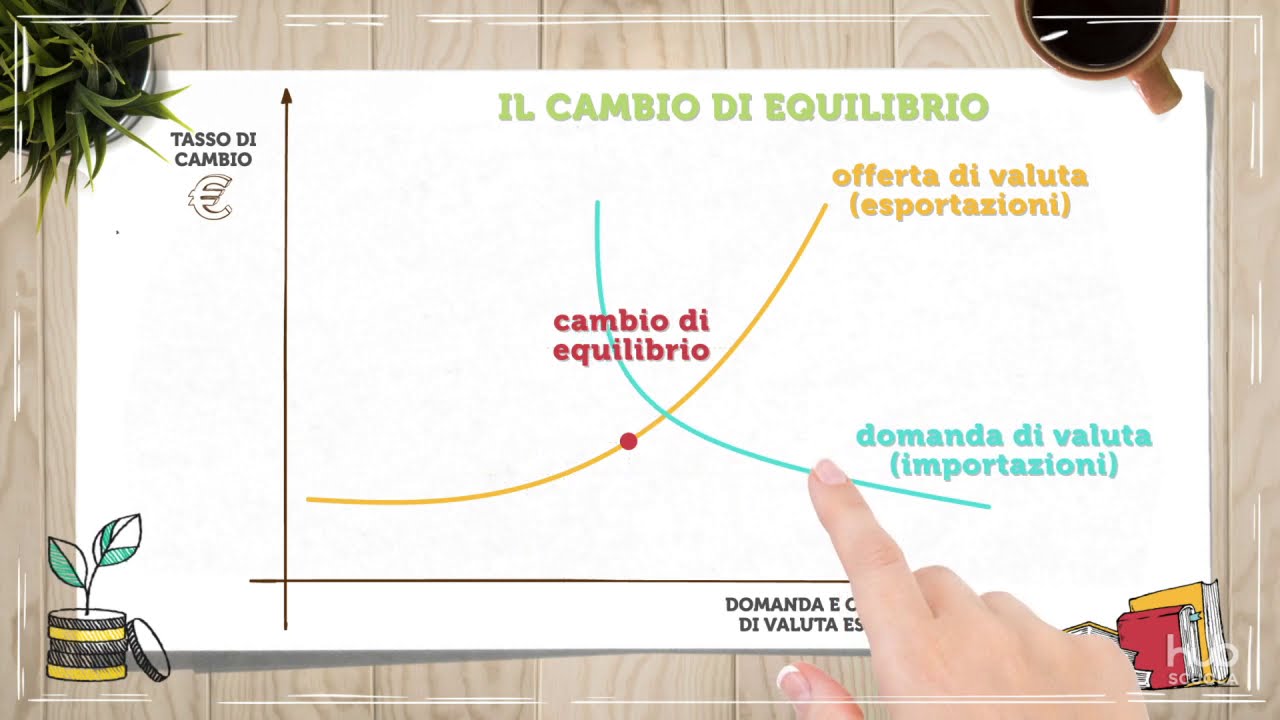 Curva animata - La curva del cambio di equilibrio