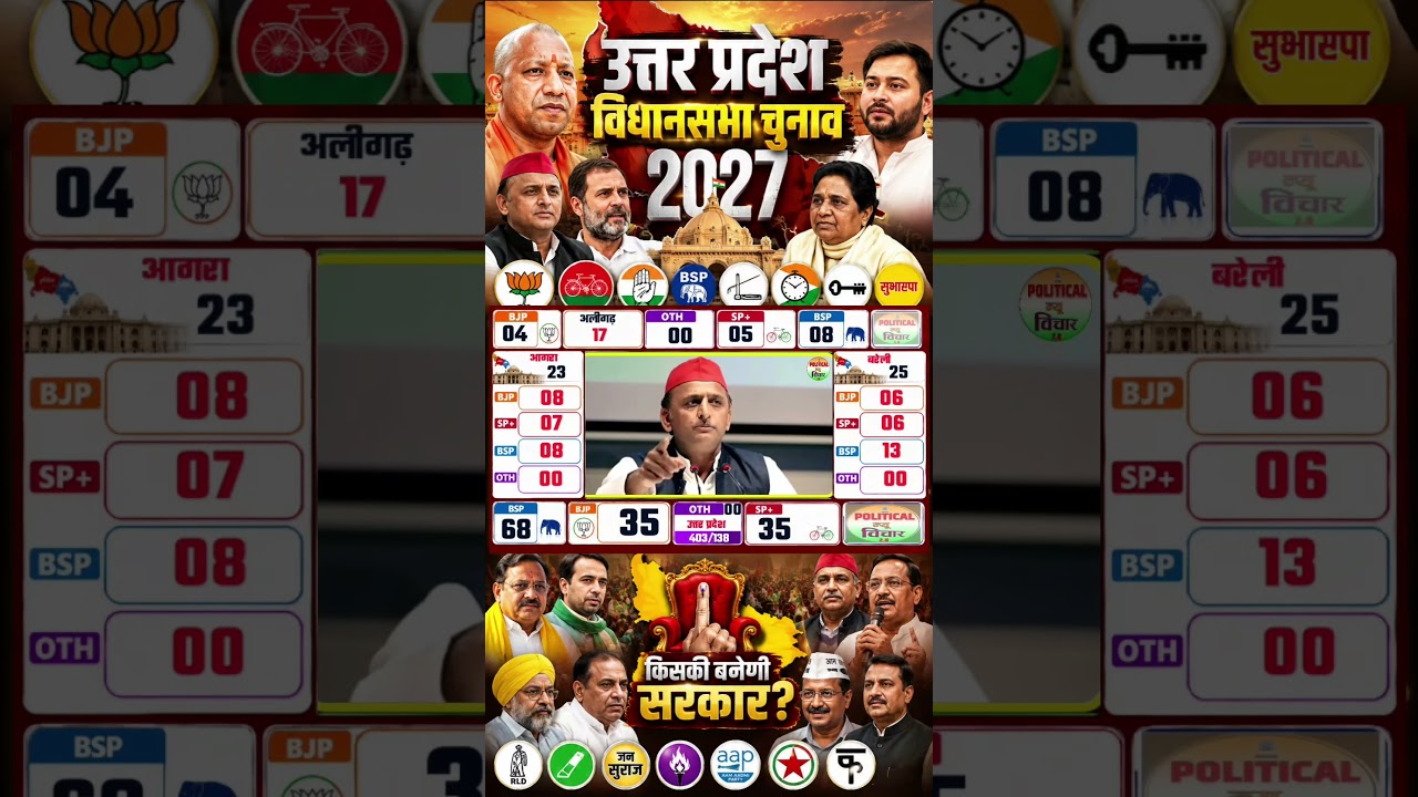 Agra uttar pradesh election opinion poll 2027 #uttarpradeshopinionpoll up election 2027