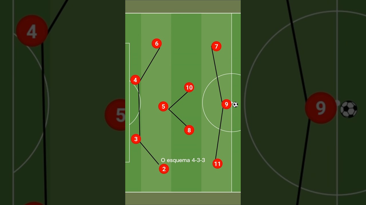 Conhe&ccedil;a mais sobre o esquema 4-3-3 #futebol #analista #analisetatica #forma&ccedil;&atilde;o