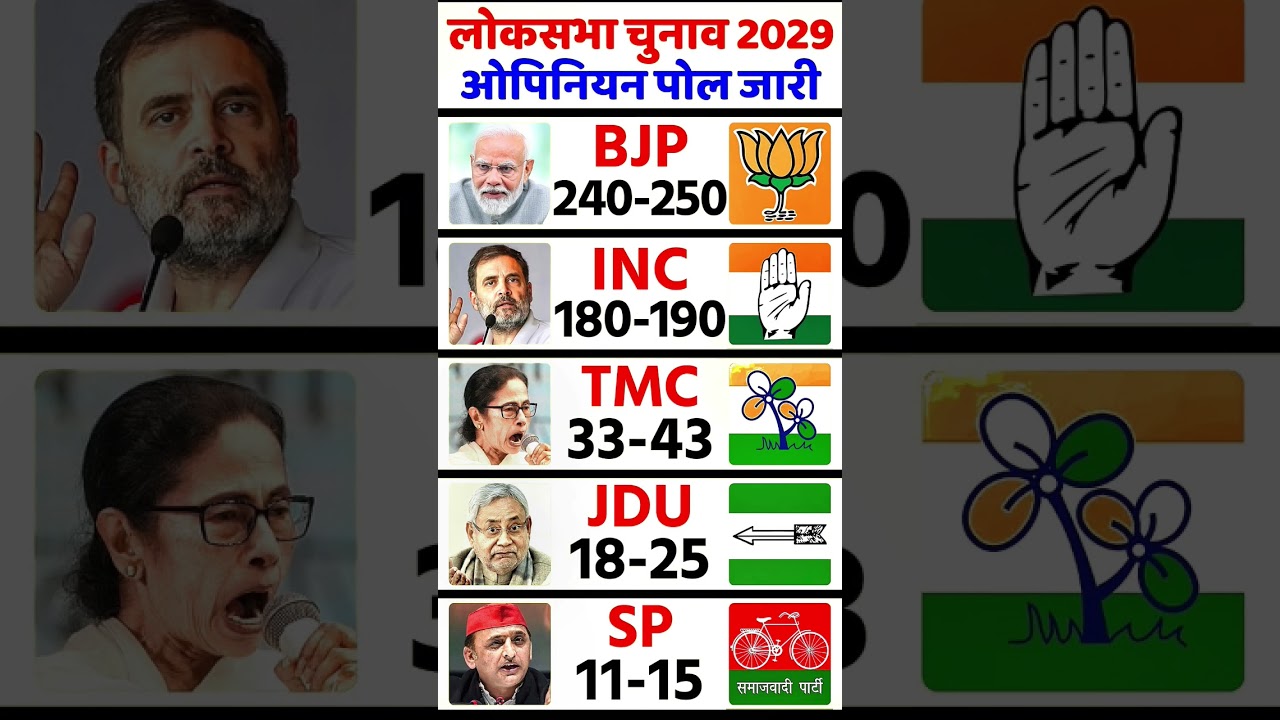 Lok Sabha Election Opinion poll 2029 | Narendra Modi Vs Rahul Gandhi | BJP, NDA Vs India Alliance