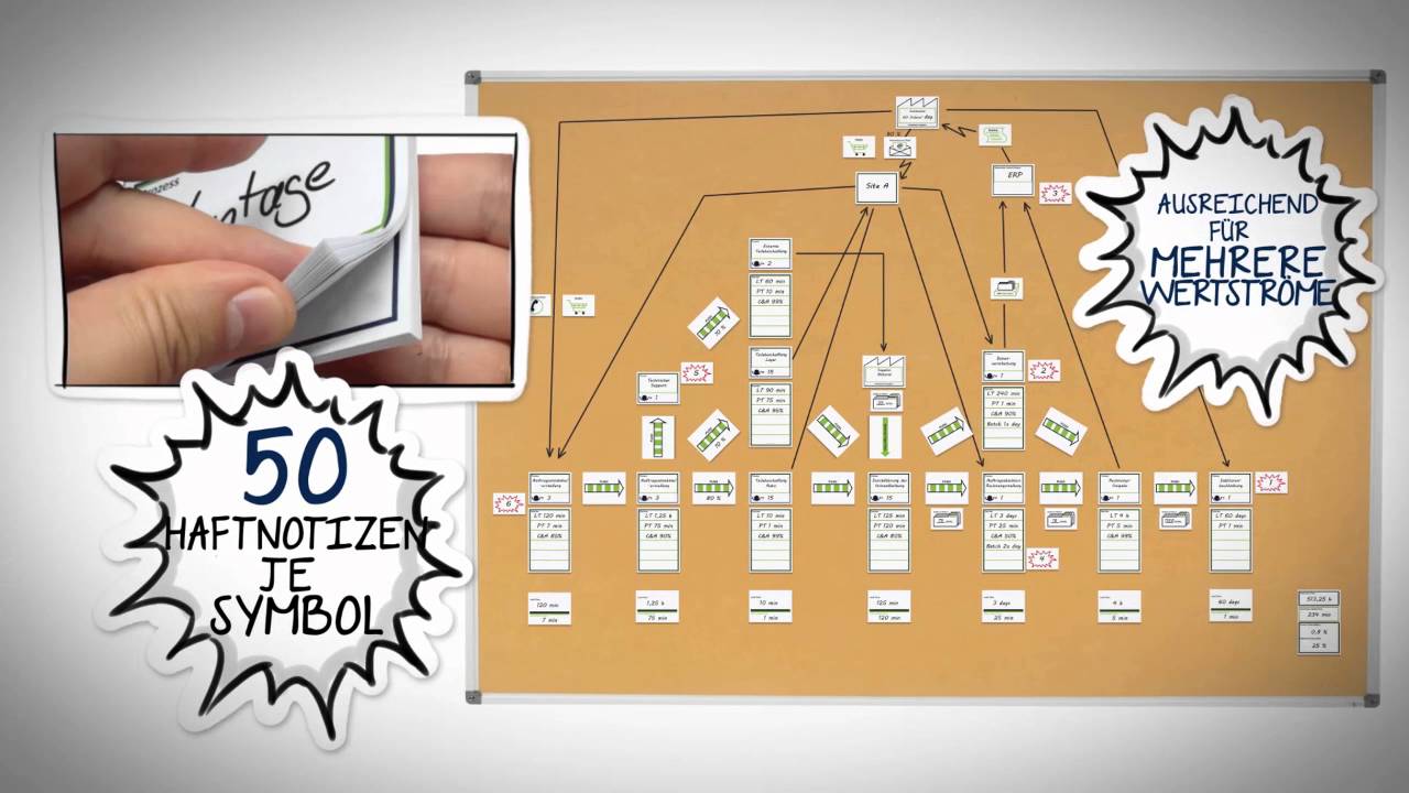 Wertstrom Mapping Kits by SIEBEN