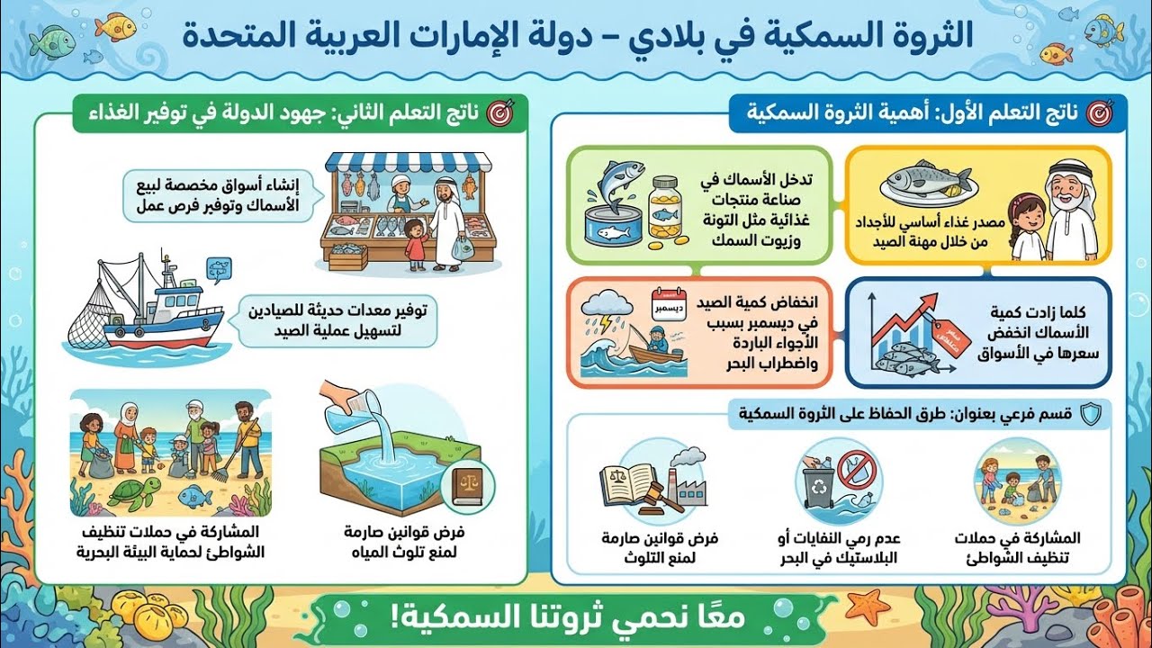 الثروة السمكية في بلادي 🇦🇪 | شرح مبسط لطلاب الصف الثاني