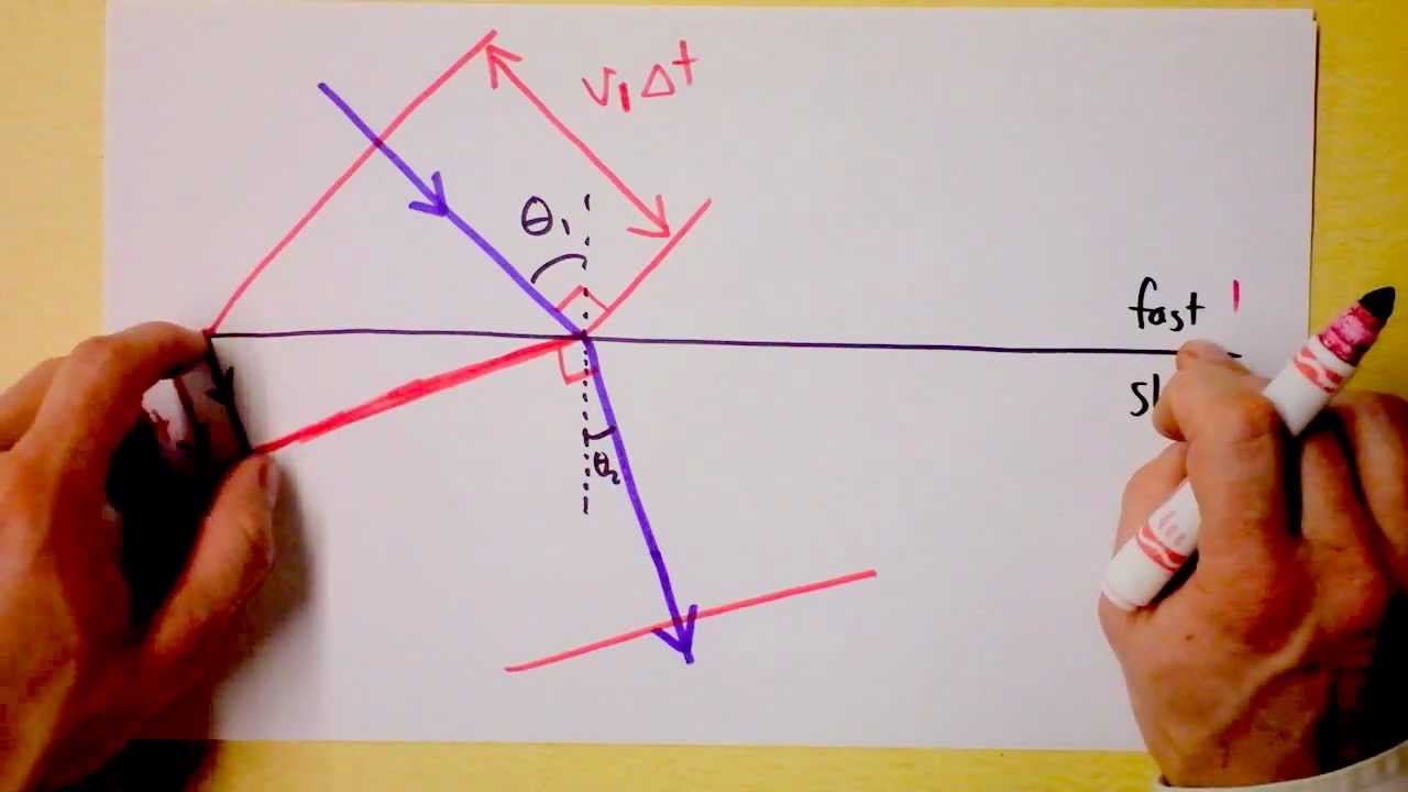 Geometric Derivation of Snell's Law for Refraction | Doc Physics