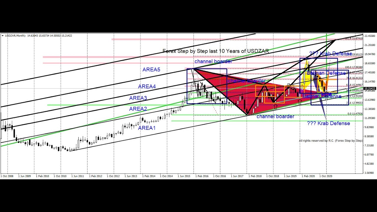Walka o trend czyli USDZAR formuła 1 FX. Pełna analiza według Forex Step by Step.