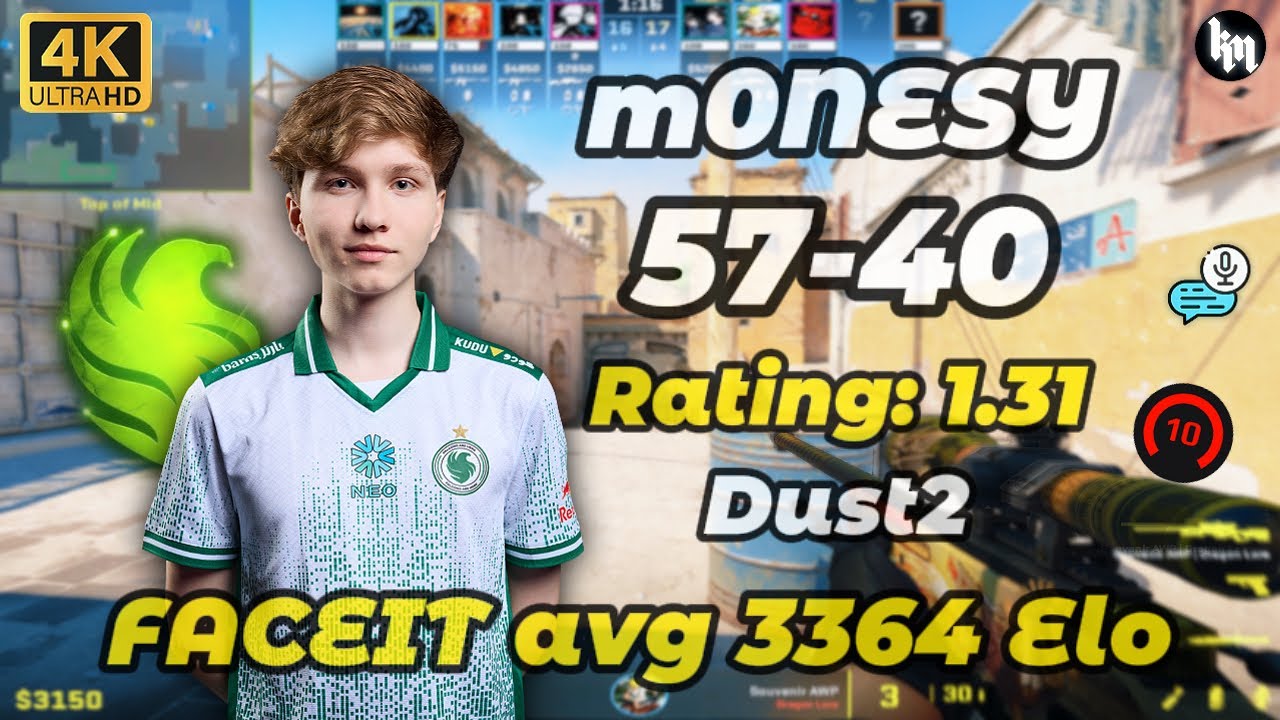 ⚡m0NESY (57-40) avg 3364 Elo (Dust2) | Dec 30, 2025 #cs2 #m0nesy