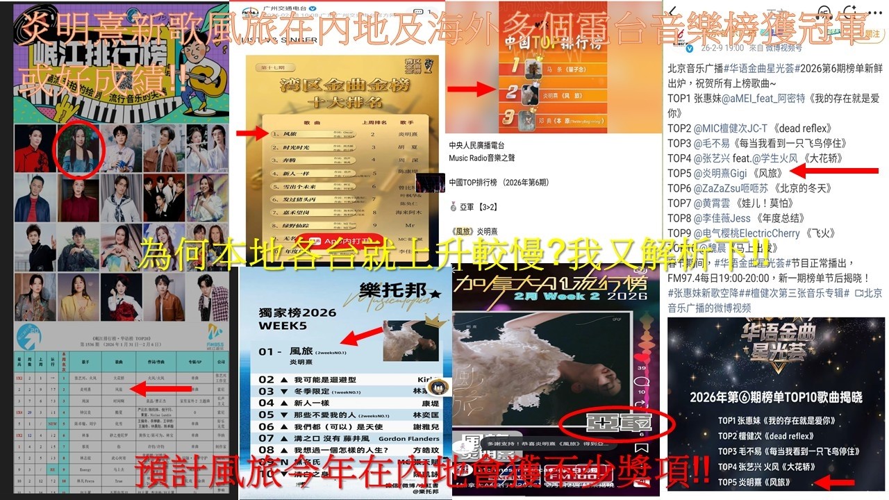 Gigi炎明熹新歌風旅在內地及海外多個電台音樂榜獲冠軍或好成績!!為何本地各台就上升較慢?我又解析下!!預計風旅今年在內地會獲不少奬項!!