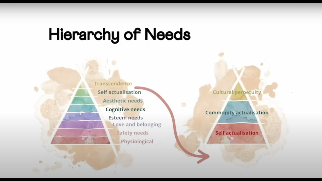 The Siksika Hierarchy of Needs
