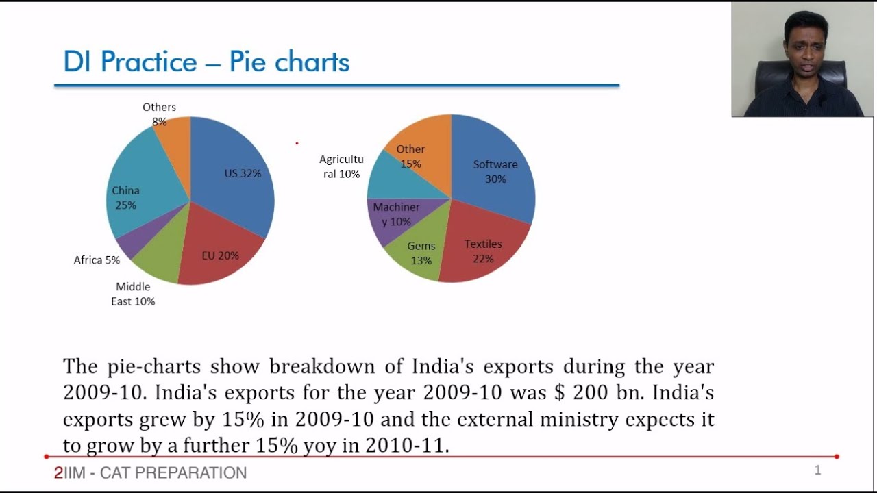 Data Interpretation - Pie Chart - Export Question
